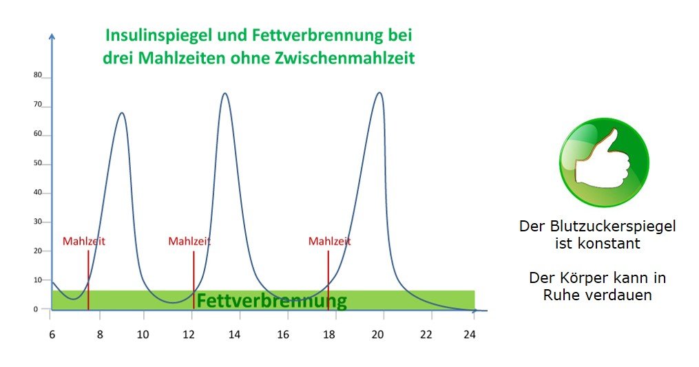 blutzuckerspiegel positiv