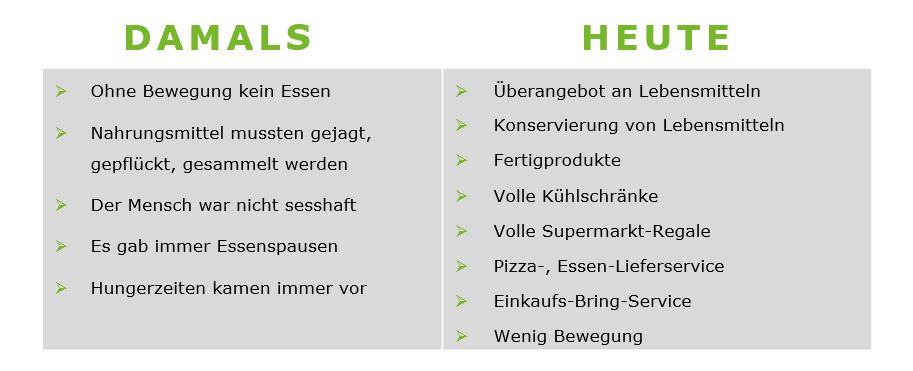 damals-heute ernährung